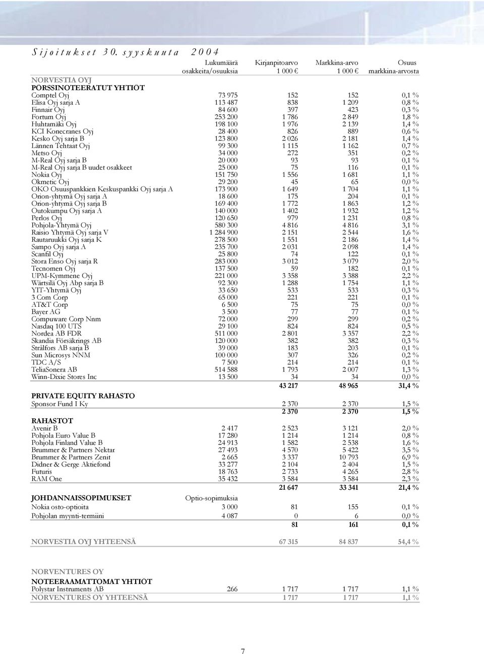 Oyj 253 200 1 786 2 849 1,8 % Huhtamäki Oyj 198 100 1 976 2 139 1,4 % KCI Konecranes Oyj 28 400 826 889 0,6 % Kesko Oyj sarja B 123 800 2 026 2 181 1,4 % Lännen Tehtaat Oyj 99 300 1 115 1 162 0,7 %