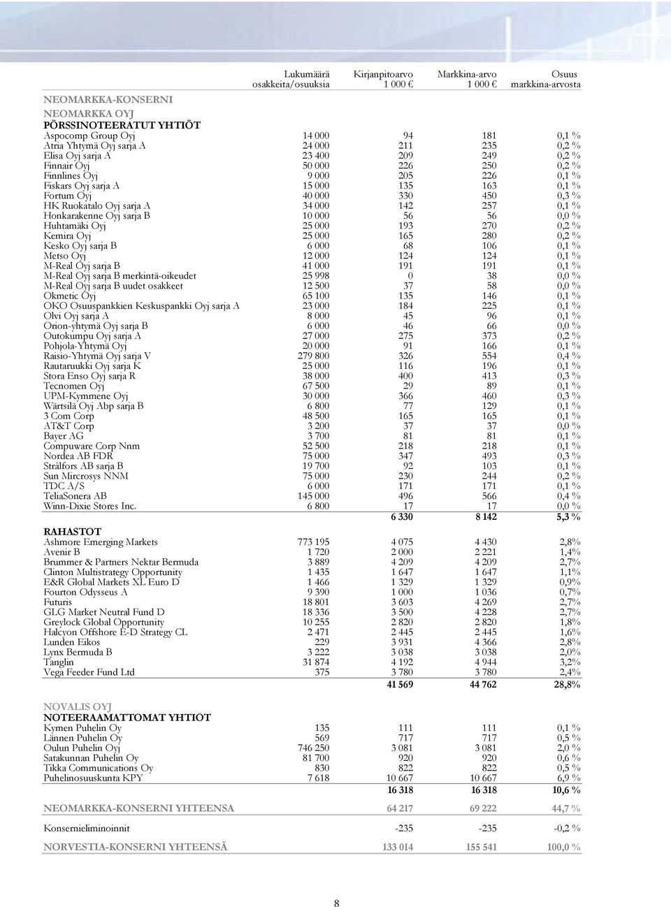 40 000 330 450 0,3 % HK Ruokatalo Oyj sarja A 34 000 142 257 0,1 % Honkarakenne Oyj sarja B 10 000 56 56 0,0 % Huhtamäki Oyj 25 000 193 270 0,2 % Kemira Oyj 25 000 165 280 0,2 % Kesko Oyj sarja B 6