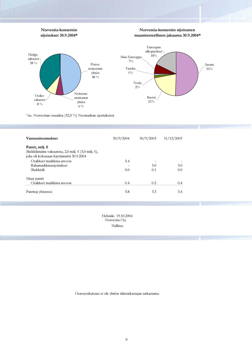 2004* Hedgerahastot 38 % Pörssinoteeratut yhtiöt 48 % Muu Eurooppa 7% Tanska 1% Norja 2% Euroopan ulkopuoliset 18% Suomi 51% Osakerahastot 8 % Noteeraamattomat yhtiöt 6 % Ruotsi 21% *sis.