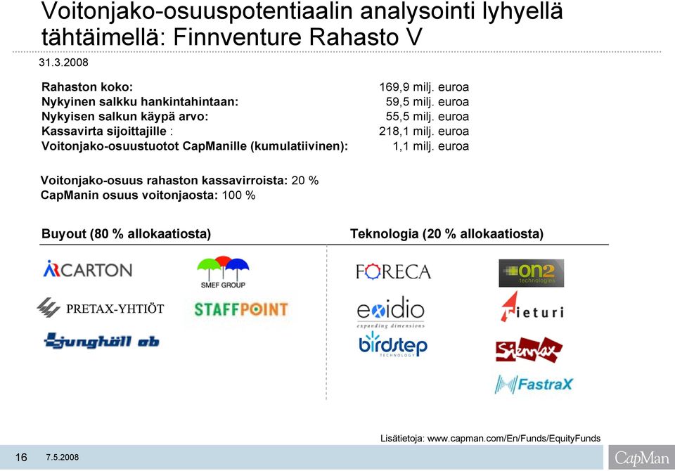 Voitonjako-osuustuotot CapManille (kumulatiivinen): 169,9 milj. euroa 59,5 milj. euroa 55,5 milj. euroa 218,1 milj. euroa 1,1 milj.