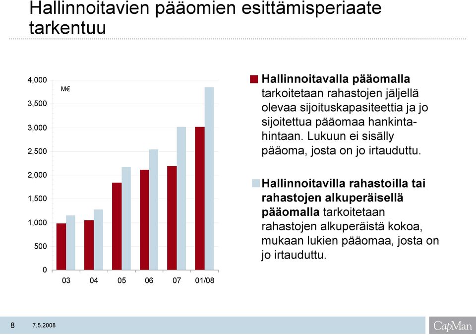 Lukuun ei sisälly pääoma, josta on jo irtauduttu.