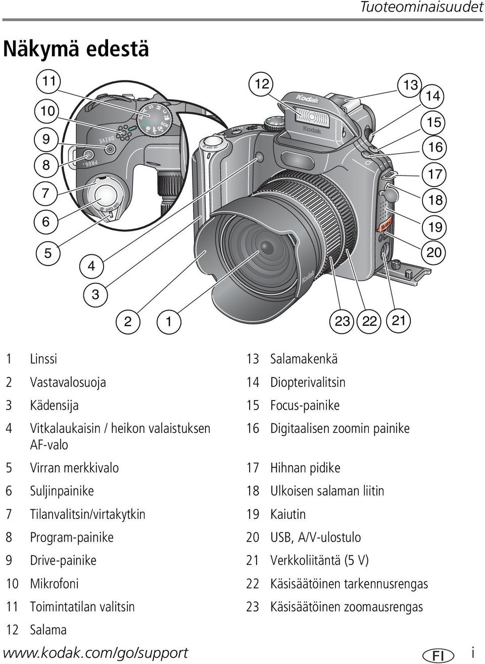 Hihnan pidike 6 Suljinpainike 18 Ulkoisen salaman liitin 7 Tilanvalitsin/virtakytkin 19 Kaiutin 8 Program-painike 20 USB, A/V-ulostulo 9