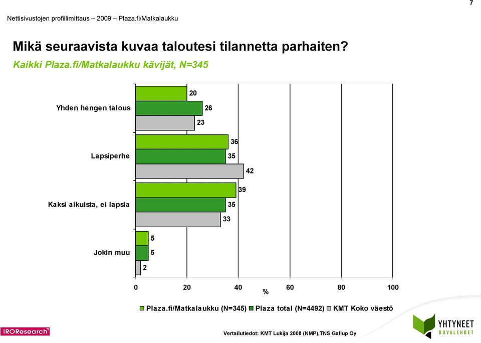 aikuista, ei lapsia Jokin muu 0 0 0 60 80 00 % Plaza.