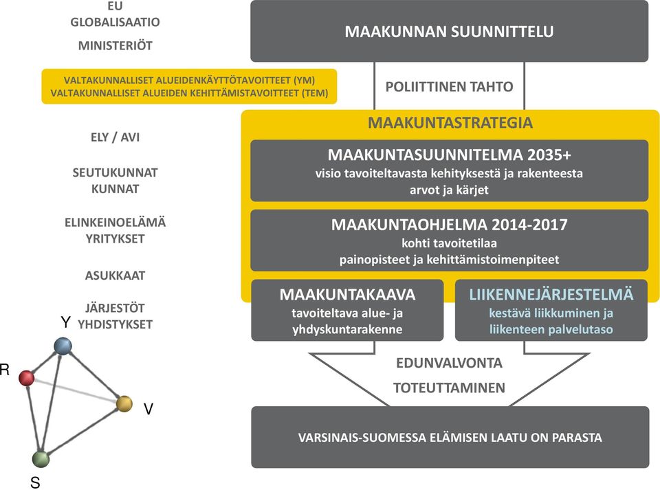 tavoiteltavasta kehityksestä ja rakenteesta arvot ja kärjet MAAKUNTAOHJELMA 2014 2017 kohti tavoitetilaa painopisteet ja kehittämistoimenpiteet MAAKUNTAKAAVA