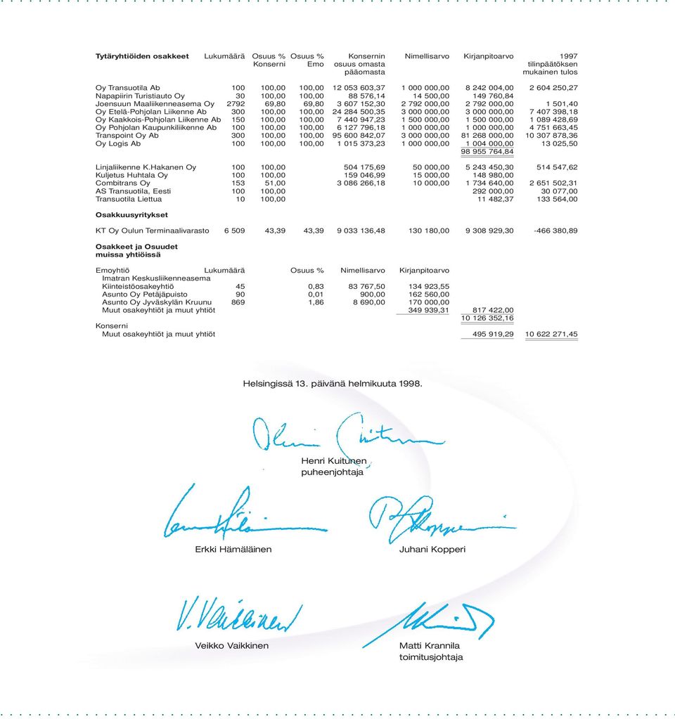 792 000,00 1 501,40 Oy Etelä-Pohjolan Liikenne Ab 300 100,00 100,00 24 284 500,35 3 000 000,00 3 000 000,00 7 407 398,18 Oy Kaakkois-Pohjolan Liikenne Ab 150 100,00 100,00 7 440 947,23 1 500 000,00 1