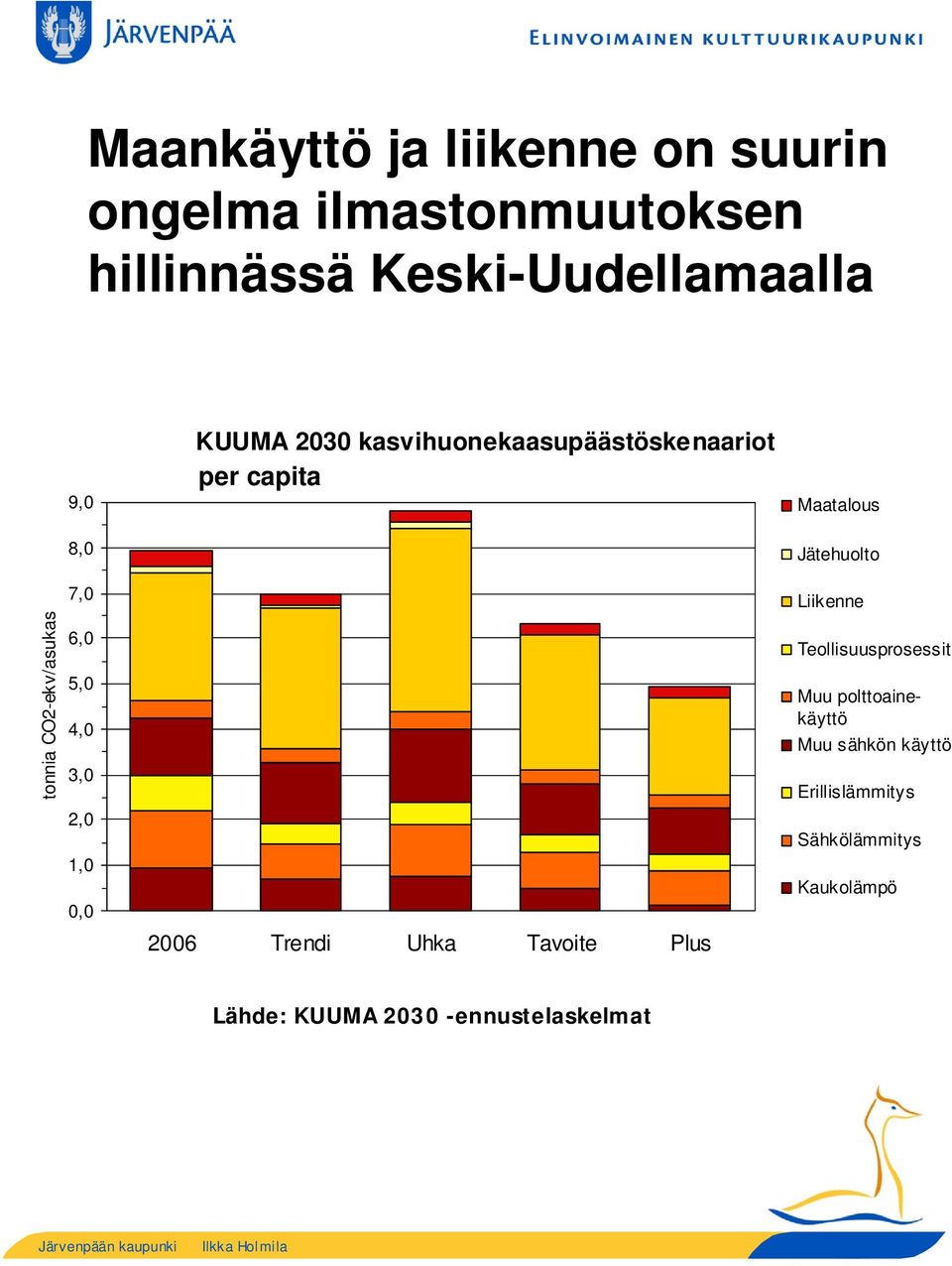 per capita 2006 Trendi Uhka Tavoite Plus Maatalous Jätehuolto Liikenne Teollisuusprosessit Muu