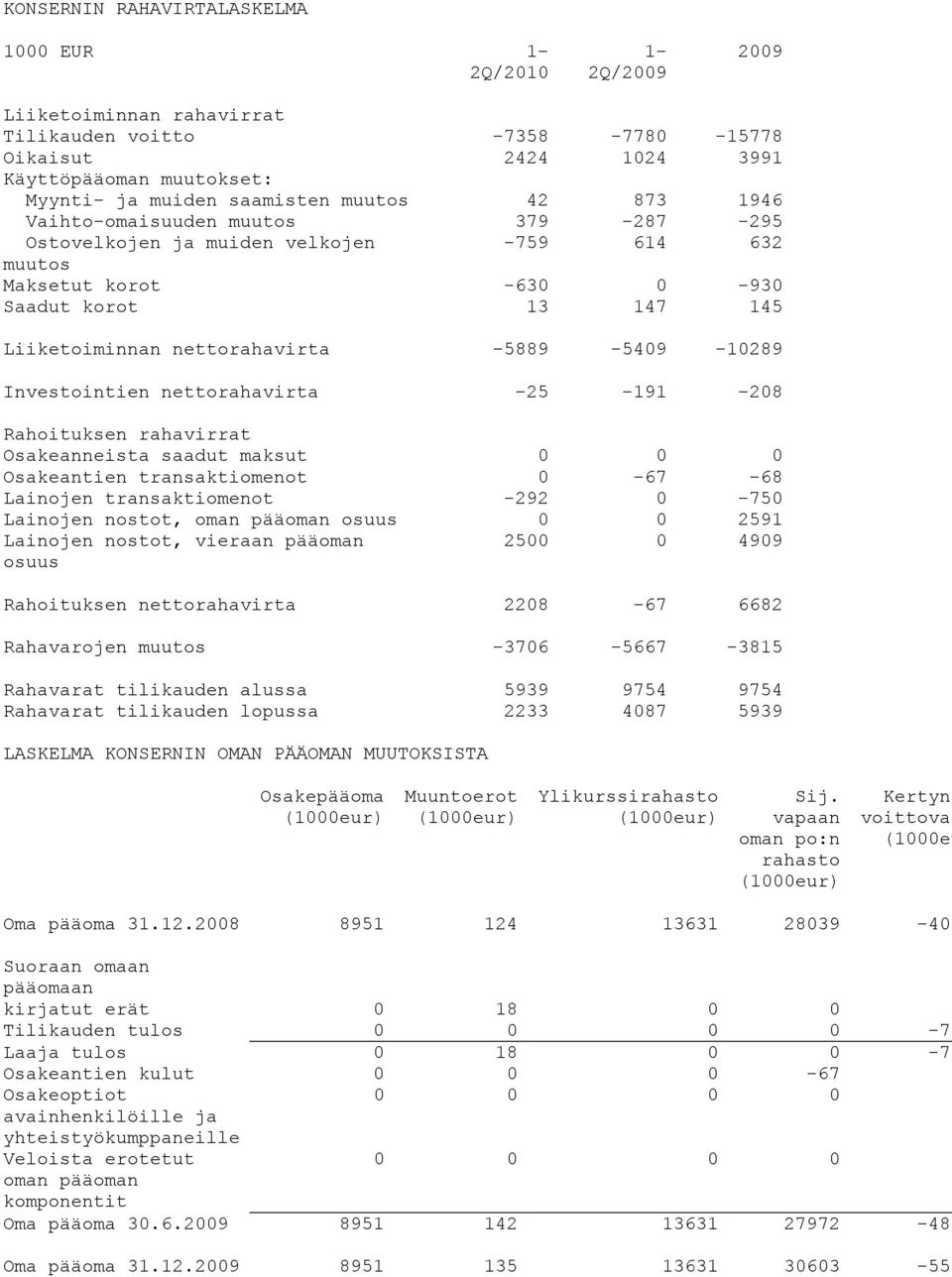 -5889-5409 -10289 Investointien nettorahavirta -25-191 -208 Rahoituksen rahavirrat Osakeanneista saadut maksut 0 0 0 Osakeantien transaktiomenot 0-67 -68 Lainojen transaktiomenot -292 0-750 Lainojen