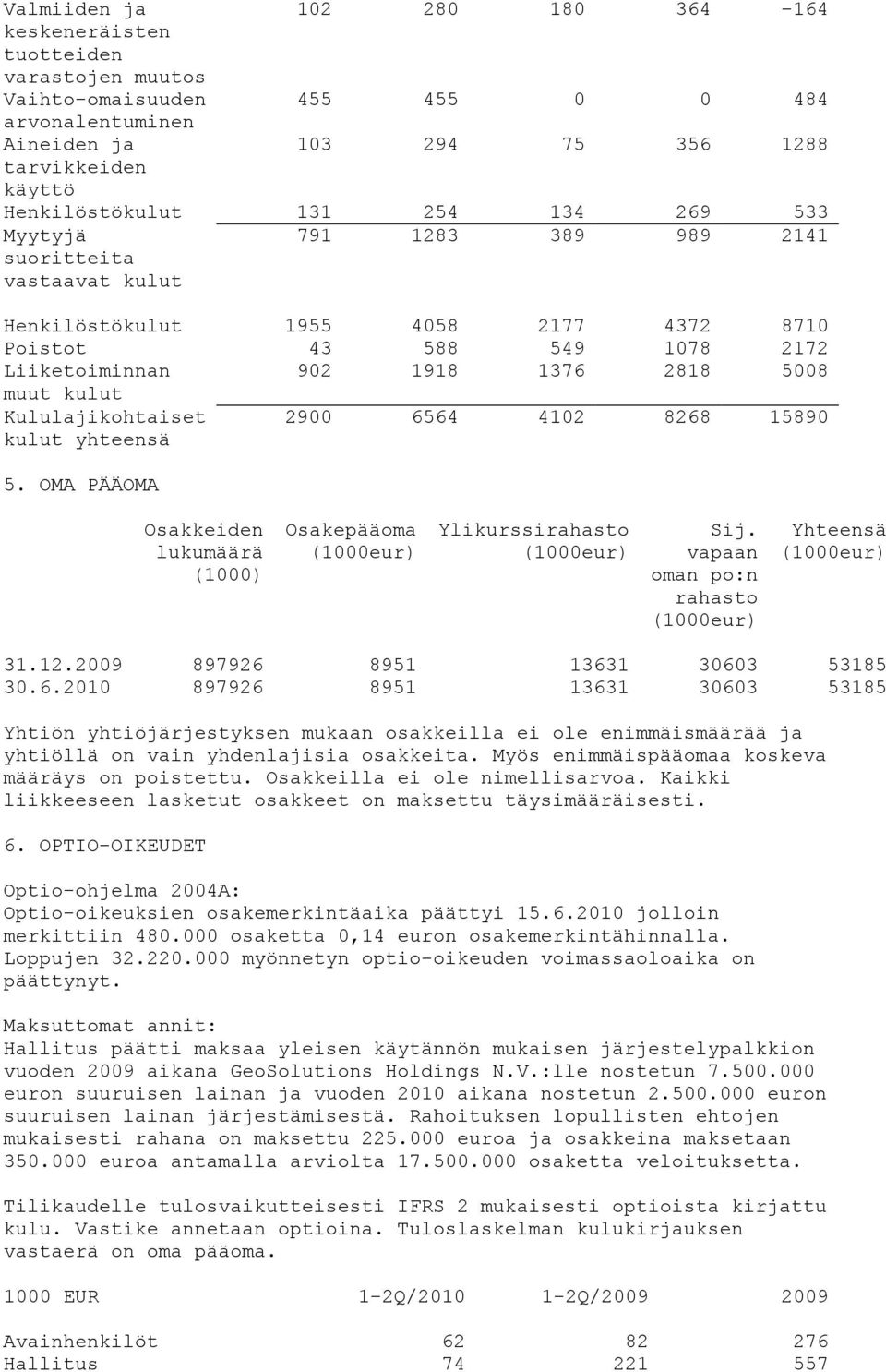 Kululajikohtaiset kulut yhteensä 2900 6564 4102 8268 15890 5. OMA PÄÄOMA Osakkeiden lukumäärä (1000) Osakepääoma (1000eur) Ylikurssirahasto (1000eur) Sij.