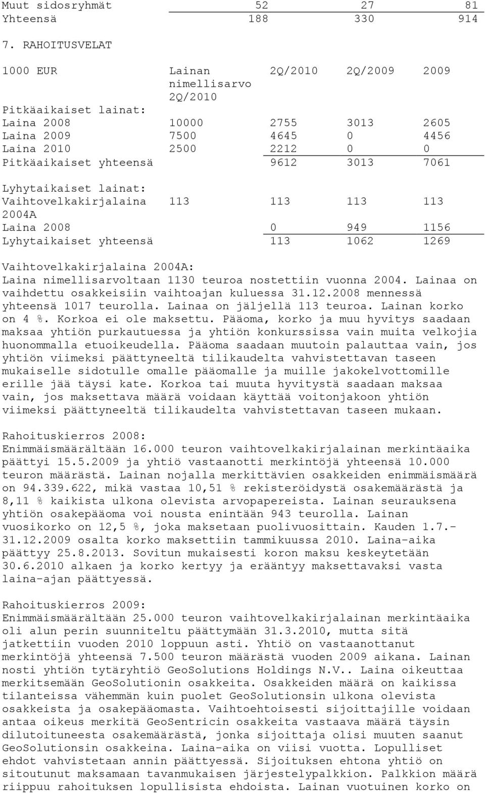 yhteensä 9612 3013 7061 Lyhytaikaiset lainat: Vaihtovelkakirjalaina 113 113 113 113 2004A Laina 2008 0 949 1156 Lyhytaikaiset yhteensä 113 1062 1269 Vaihtovelkakirjalaina 2004A: Laina