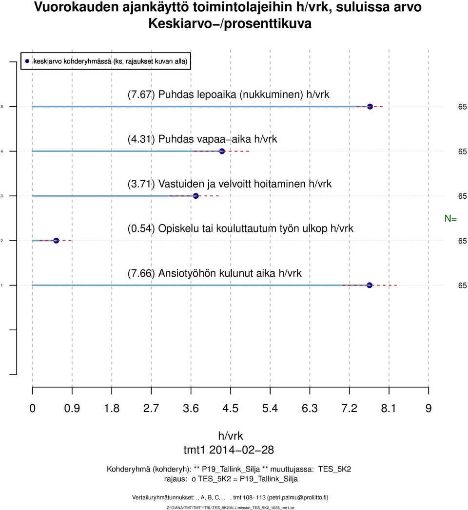 ) nsiotyöhön kulunut aika h/vrk 0 0.9.8.7.... 7. 8.