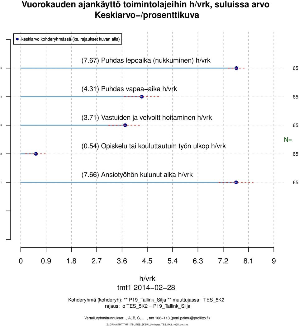 ) nsiotyöhön kulunut aika h/vrk 0 0.9.8.7.... 7. 8.