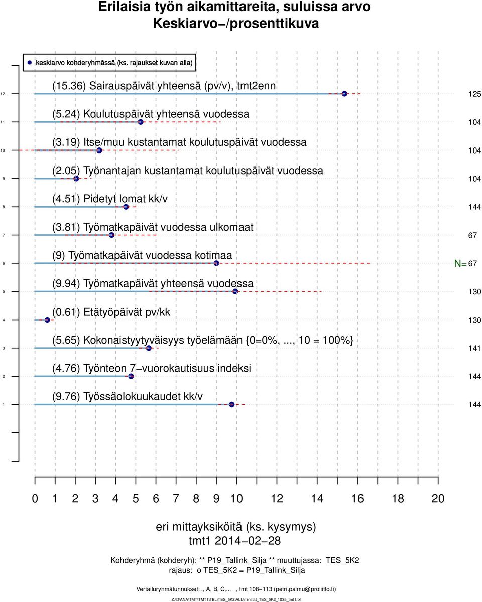 ) tätyöpäivät pv/kk (.) Kokonaistyytyväisyys työelämään {0=0%,..., 0 = 00%} (.7) Työnteon 7 vuorokautisuus indeksi (9.7) Työssäolokuukaudet kk/v 0 0 0 7 7 0 0 0 7 8 9 0 8 0 eri mittayksiköitä (ks.