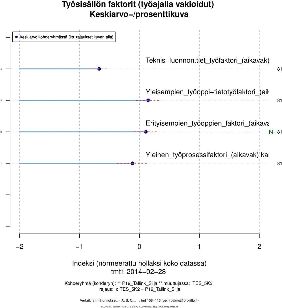 Yleinen_työprosessifaktori_(aikavak) kar 8 0 Indeksi (normeerattu nollaksi koko datassa) tmt 0 0 8 Kohderyhmä (kohderyh):