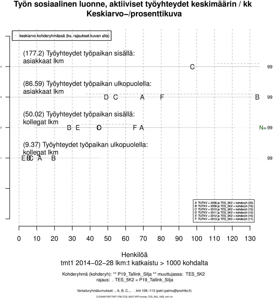 7) Työyhteydet työpaikan ulkopuolella: kollegat lkm TUTKV = 008 ja TS_K = kohderyh (0) TUTKV = 009 ja TS_K = kohderyh () TUTKV = 00 ja TS_K = kohderyh () TUTKV = 0 ja TS_K = kohderyh () TUTKV