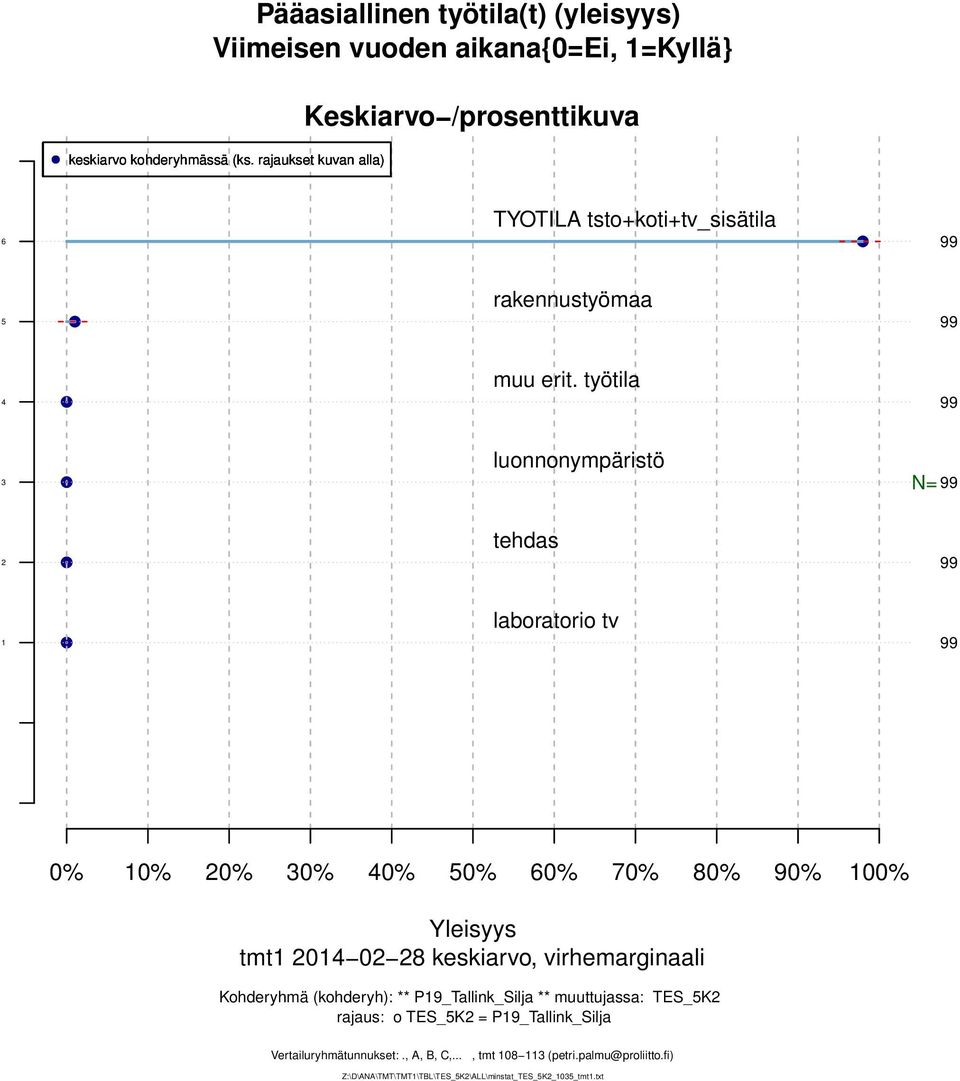 työtila luonnonympäristö tehdas laboratorio tv 0% 0% 0% 0% 0% 0% 0% 70% 80% 90% 00% Yleisyys tmt 0 0 8 keskiarvo,