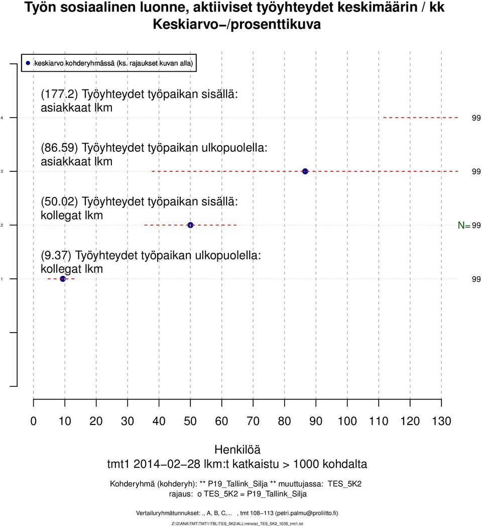 7) Työyhteydet työpaikan ulkopuolella: kollegat lkm 0 0 0 0 0 0 0 70 80 90 00 0 0 0 Henkilöä tmt 0 0 8 lkm:t katkaistu > 000 kohdalta