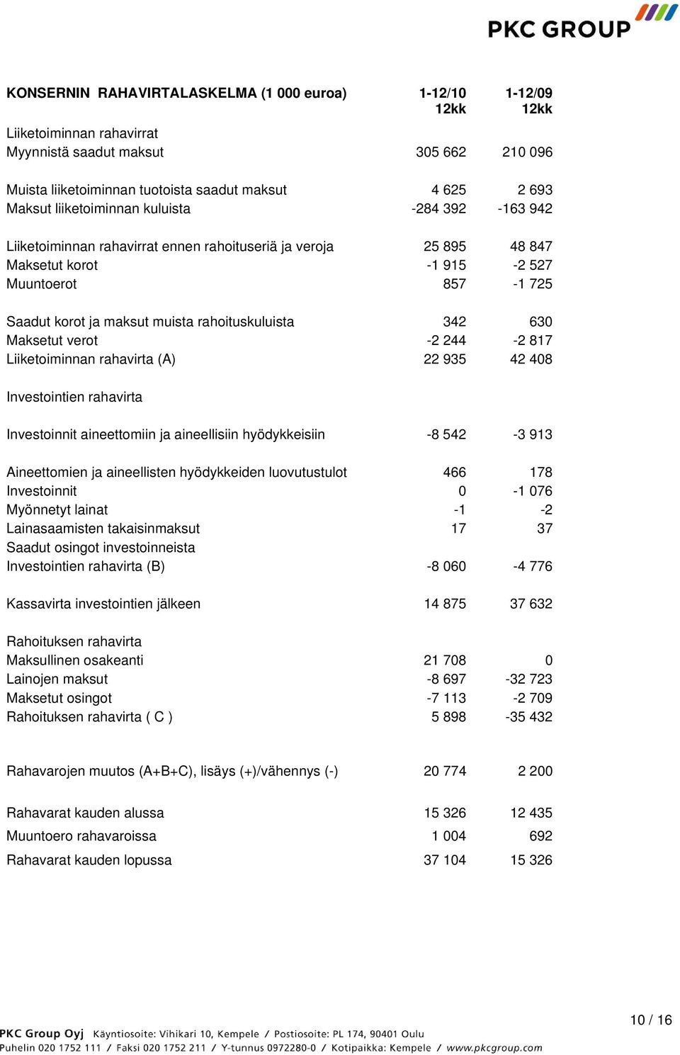 rahoituskuluista 342 630 Maksetut verot -2 244-2 817 Liiketoiminnan rahavirta (A) 22 935 42 408 Investointien rahavirta Investoinnit aineettomiin ja aineellisiin hyödykkeisiin -8 542-3 913