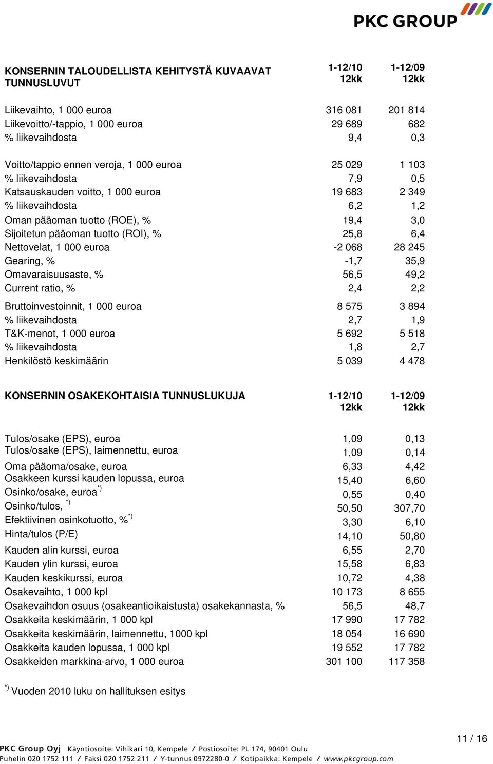 (ROI), % 25,8 6,4 Nettovelat, 1 000 euroa -2 068 28 245 Gearing, % -1,7 35,9 Omavaraisuusaste, % 56,5 49,2 Current ratio, % 2,4 2,2 Bruttoinvestoinnit, 1 000 euroa 8 575 3 894 % liikevaihdosta 2,7