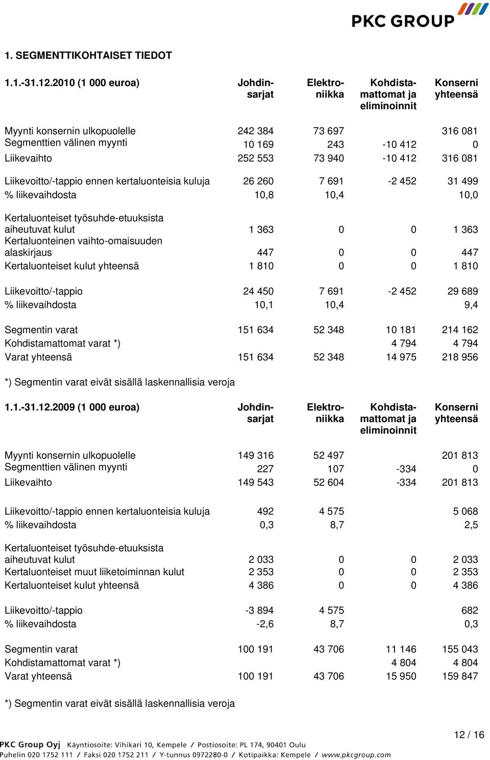 Liikevaihto 252 553 73 940-10 412 316 081 Liikevoitto/-tappio ennen kertaluonteisia kuluja 26 260 7 691-2 452 31 499 % liikevaihdosta 10,8 10,4 10,0 Kertaluonteiset työsuhde-etuuksista aiheutuvat