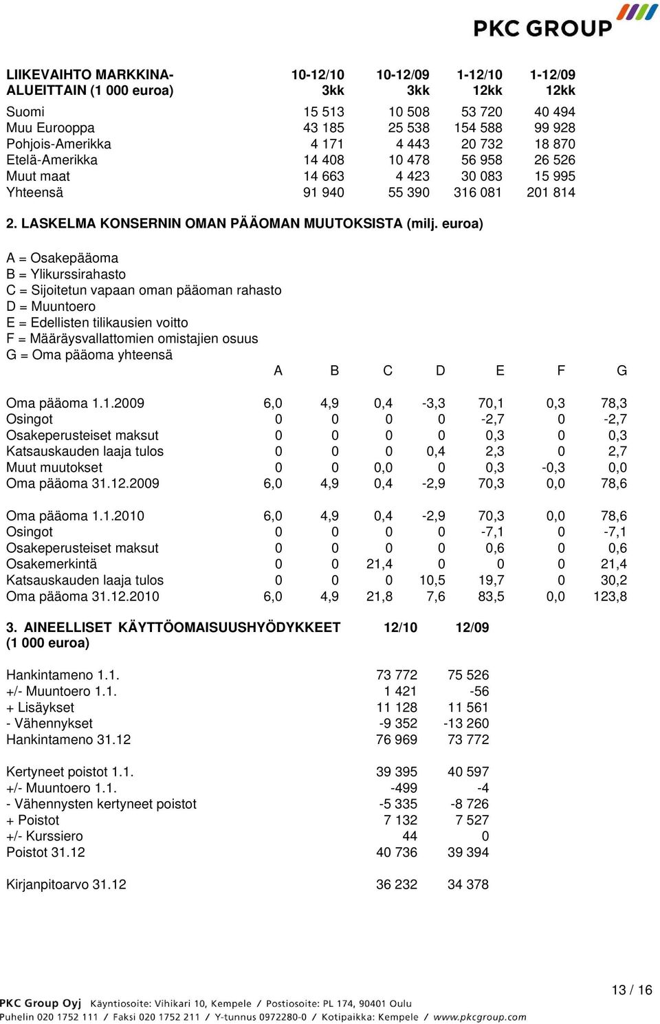 euroa) A = Osakepääoma B = Ylikurssirahasto C = Sijoitetun vapaan oman pääoman rahasto D = Muuntoero E = Edellisten tilikausien voitto F = Määräysvallattomien omistajien osuus G = Oma pääoma yhteensä