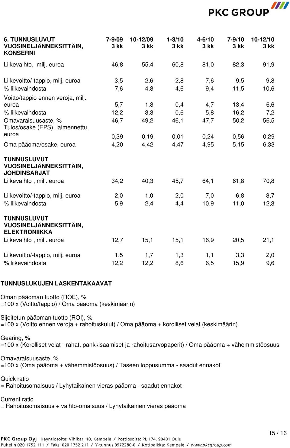 euroa 5,7 1,8 0,4 4,7 13,4 6,6 % liikevaihdosta 12,2 3,3 0,6 5,8 16,2 7,2 Omavaraisuusaste, % 46,7 49,2 46,1 47,7 50,2 56,5 Tulos/osake (EPS), laimennettu, euroa 0,39 0,19 0,01 0,24 0,56 0,29 Oma