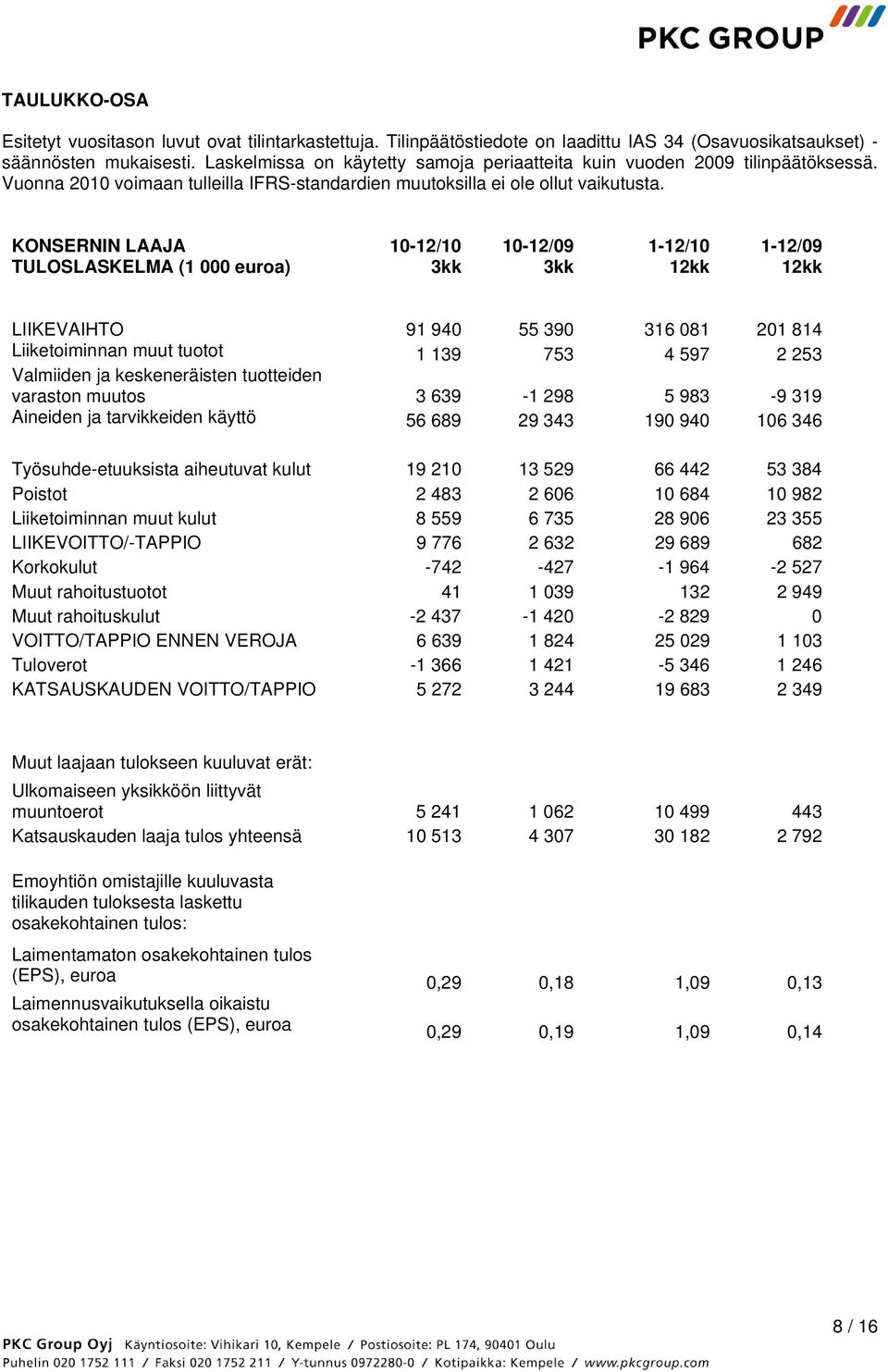 KONSERNIN LAAJA TULOSLASKELMA (1 000 euroa) 10-12/10 3kk 10-12/09 3kk 1-12/10 1-12/09 LIIKEVAIHTO 91 940 55 390 316 081 201 814 Liiketoiminnan muut tuotot 1 139 753 4 597 2 253 Valmiiden ja