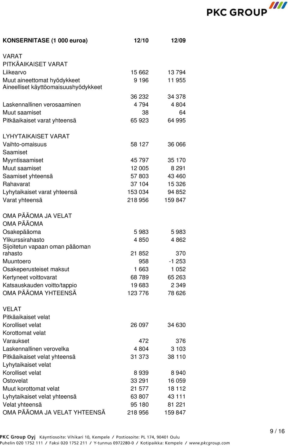 291 Saamiset yhteensä 57 803 43 460 Rahavarat 37 104 15 326 Lyhytaikaiset varat yhteensä 153 034 94 852 Varat yhteensä 218 956 159 847 OMA PÄÄOMA JA VELAT OMA PÄÄOMA Osakepääoma 5 983 5 983