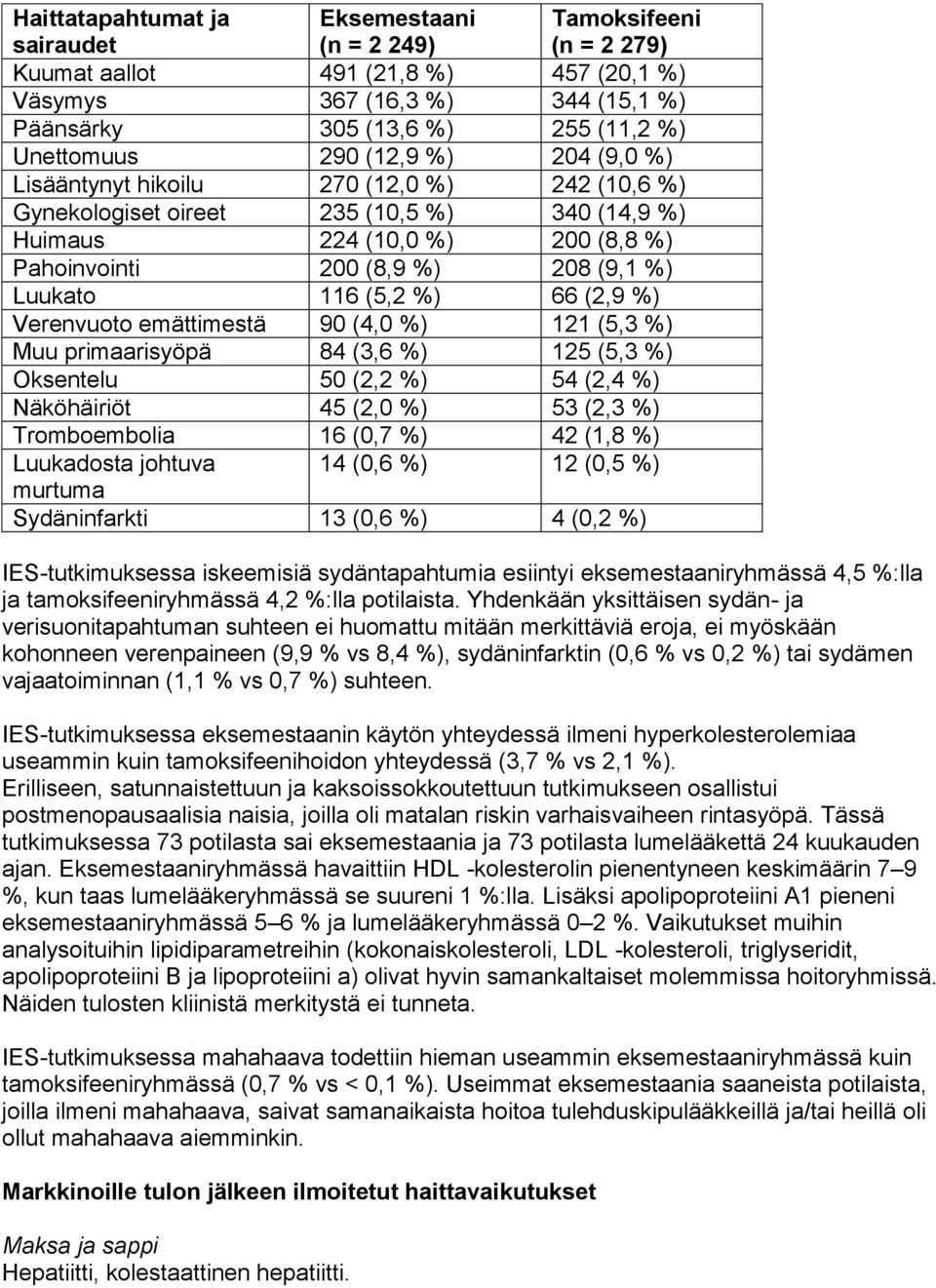 Luukato 116 (5,2 %) 66 (2,9 %) Verenvuoto emättimestä 90 (4,0 %) 121 (5,3 %) Muu primaarisyöpä 84 (3,6 %) 125 (5,3 %) Oksentelu 50 (2,2 %) 54 (2,4 %) Näköhäiriöt 45 (2,0 %) 53 (2,3 %) Tromboembolia