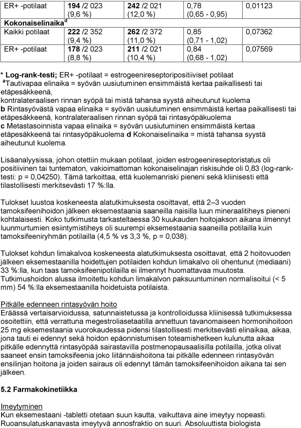 paikallisesti tai etäpesäkkeenä, kontralateraalisen rinnan syöpä tai mistä tahansa syystä aiheutunut kuolema b Rintasyövästä vapaa elinaika = syövän uusiutuminen ensimmäistä kertaa paikallisesti tai