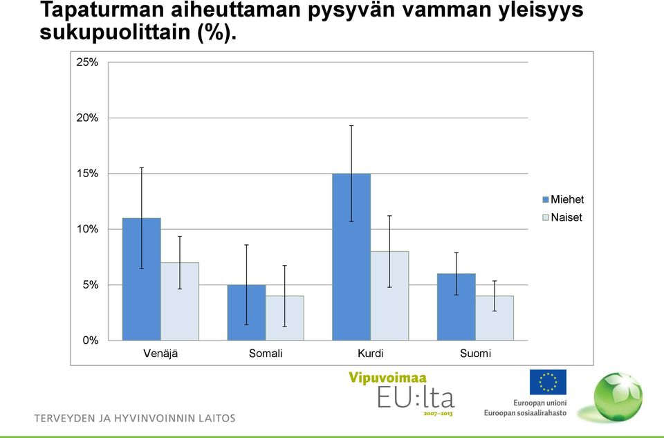 sukupuolittain (%).