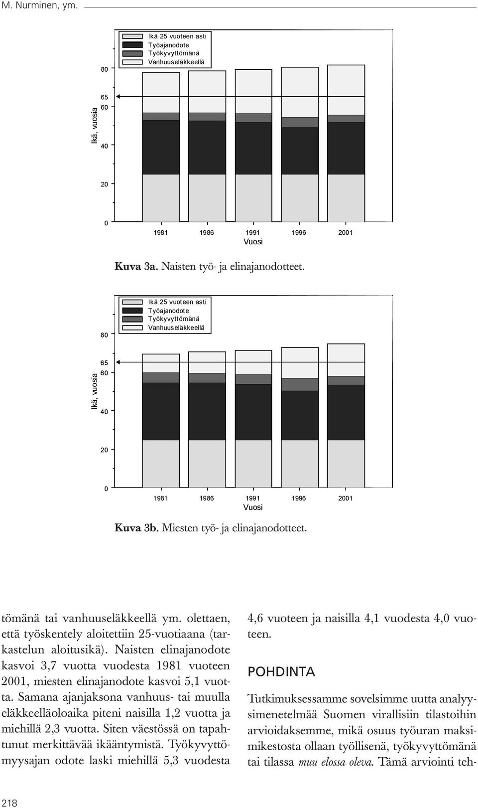 Miesten työ- ja elinajanodotteet 80 Ikä 25 vuoteen asti Työajanodote Työkyvyttömänä Vanhuuseläkkeellä Ikä, vuosia 65 60 40 20 0 1981 1986 1991 1996 2001 Vuosi Kuva 3b.