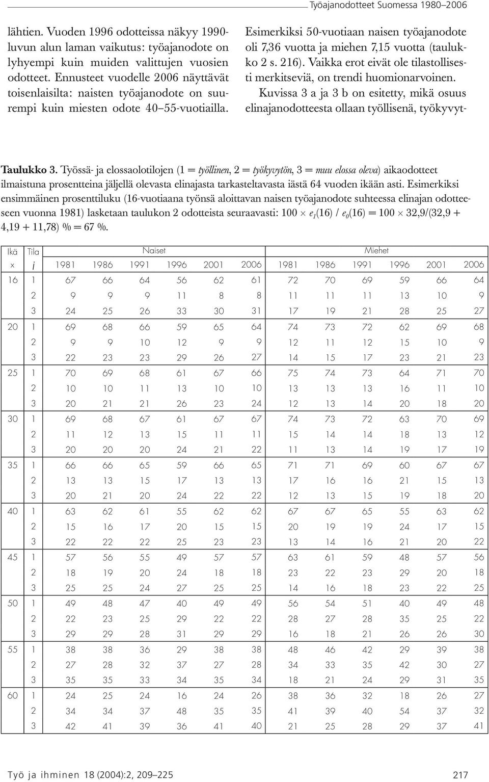 Esimerkiksi 50-vuotiaan naisen työajanodote oli 7,36 vuotta ja miehen 7,15 vuotta (taulukko 2 s. 216). Vaikka erot eivät ole tilastollisesti merkitseviä, on trendi huomionarvoinen.