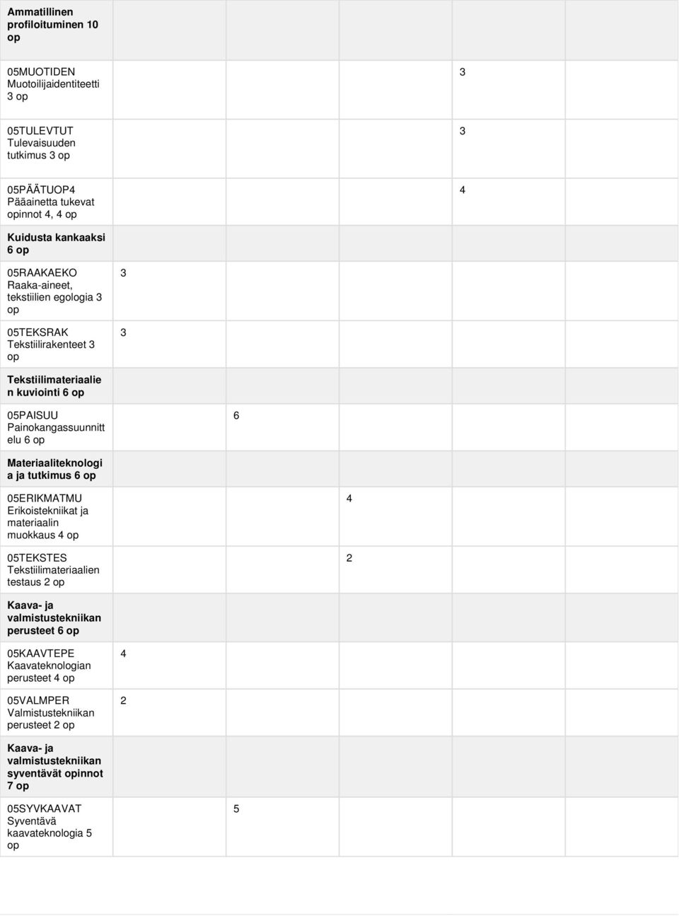 Materiaaliteknologi a ja tutkimus 6 op 05ERIKMATMU Erikoistekniikat ja materiaalin muokkaus 4 op 05TEKSTES Tekstiilimateriaalien testaus 2 op 4 2 Kaava- ja valmistustekniikan