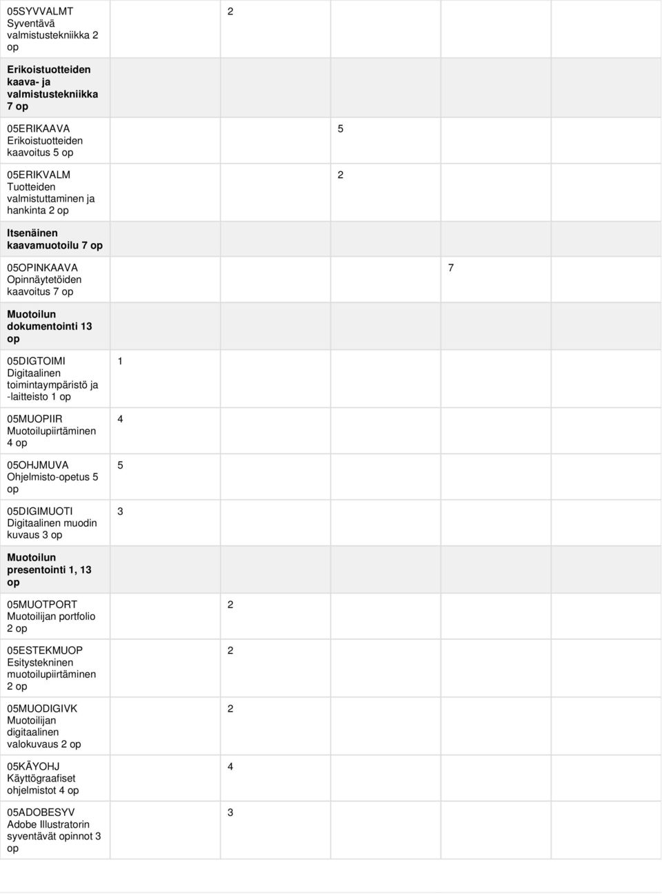 05MUOPIIR Muotoilupiirtäminen 4 op 05OHJMUVA Ohjelmisto-opetus 5 op 05DIGIMUOTI Digitaalinen muodin kuvaus op 1 4 5 Muotoilun presentointi 1, 1 op 05MUOTPORT Muotoilijan portfolio 2 op