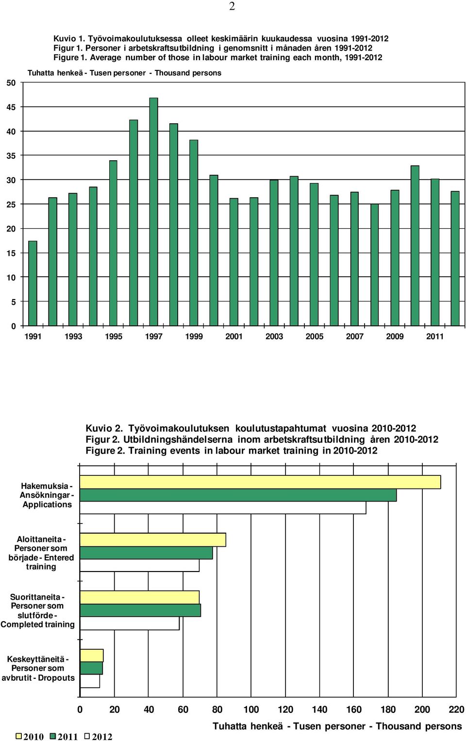 2009 2011 Kuvio 2. Työvoimakoulutuksen koulutustapahtumat vuosina 2010-2012 Figur 2. Utbildningshändelserna inom arbetskraftsutbildning åren 2010-2012 Figure 2.