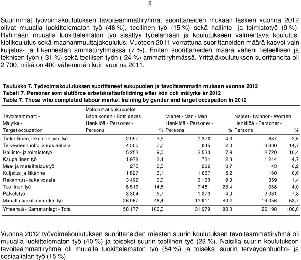 Vuoteen 2011 verrattuna suorittaneiden määrä kasvoi vain kuljetus- ja liikennealan ammattiryhmässä (7 %).