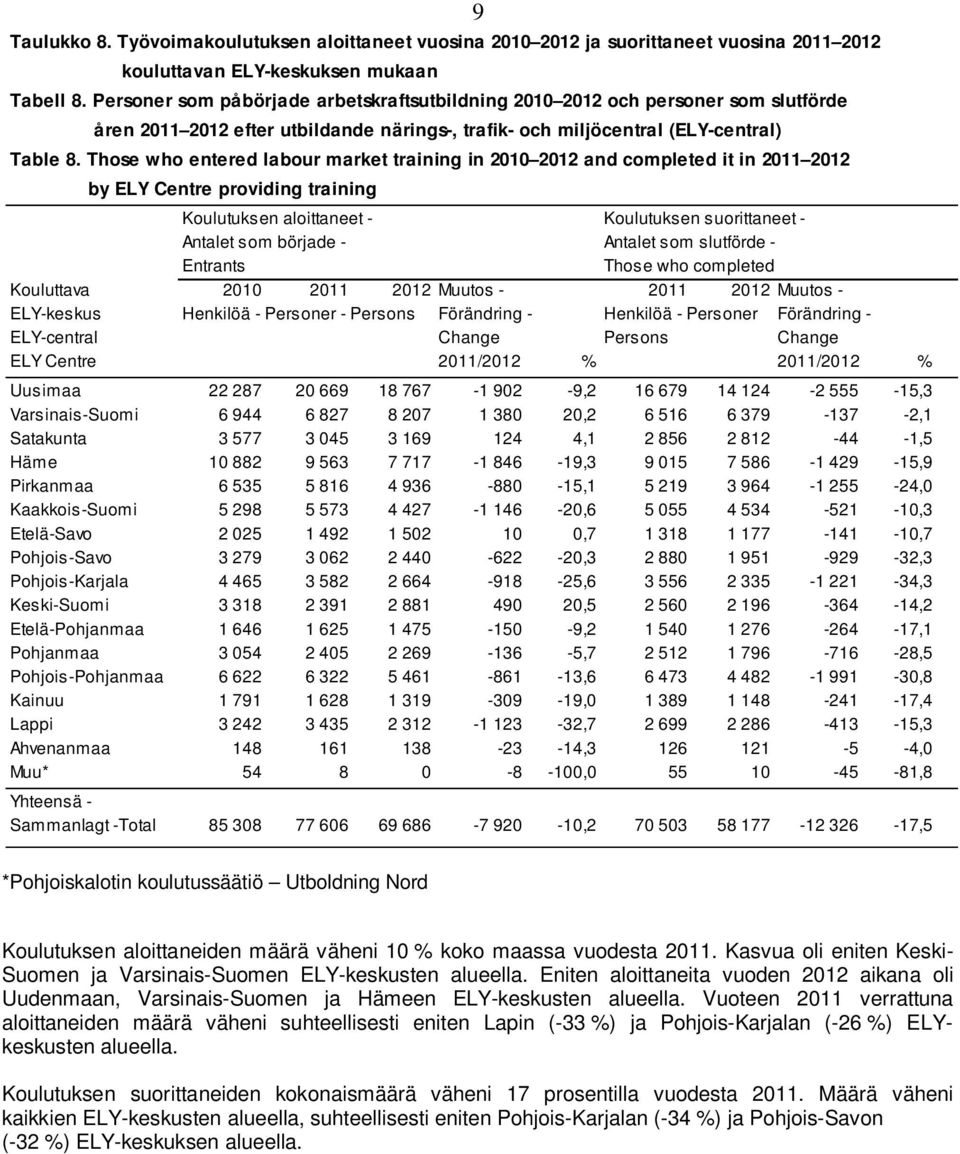 Those who entered labour market training in 2010 2012 and completed it in 2011 2012 by ELY Centre providing training 9 Koulutuksen aloittaneet - Koulutuksen suorittaneet - Antalet som började -