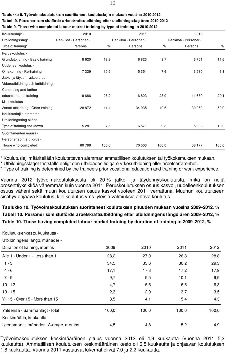 training* Persons % Persons % Persons % Peruskoulutus - Grundutbildning - Basic training 8 620 12,3 6 823 9,7 6 751 11,6 Uudelleenkoulutus - Omskolning - Re-training 7 339 10,5 5 351 7,6 3 530 6,1