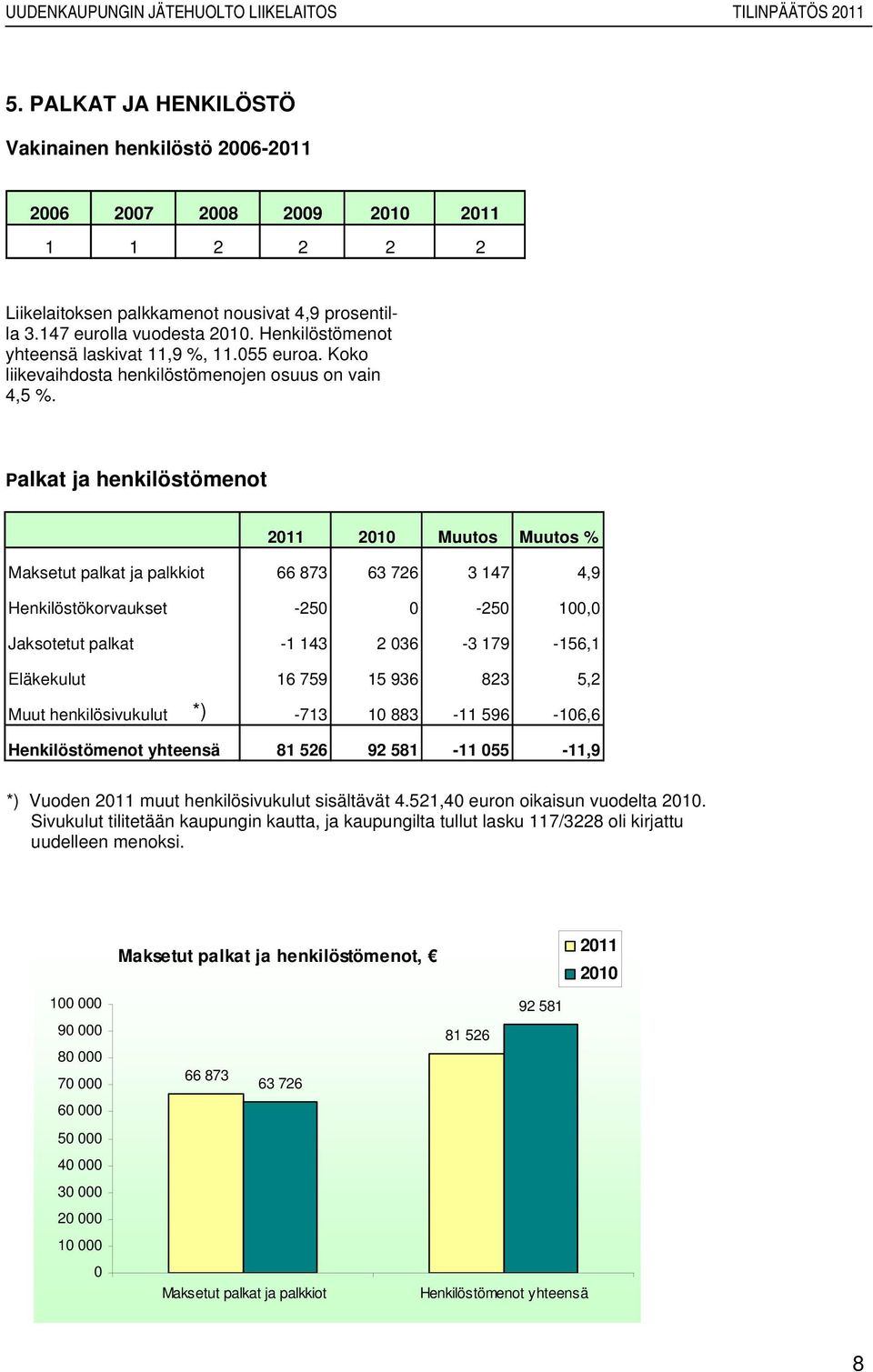 Palkat ja henkilöstömenot 2011 2010 Muutos Muutos % Maksetut palkat ja palkkiot 66 873 63 726 3 147 4,9 Henkilöstökorvaukset -250 0-250 100,0 Jaksotetut palkat -1 143 2 036-3 179-156,1 Eläkekulut 16