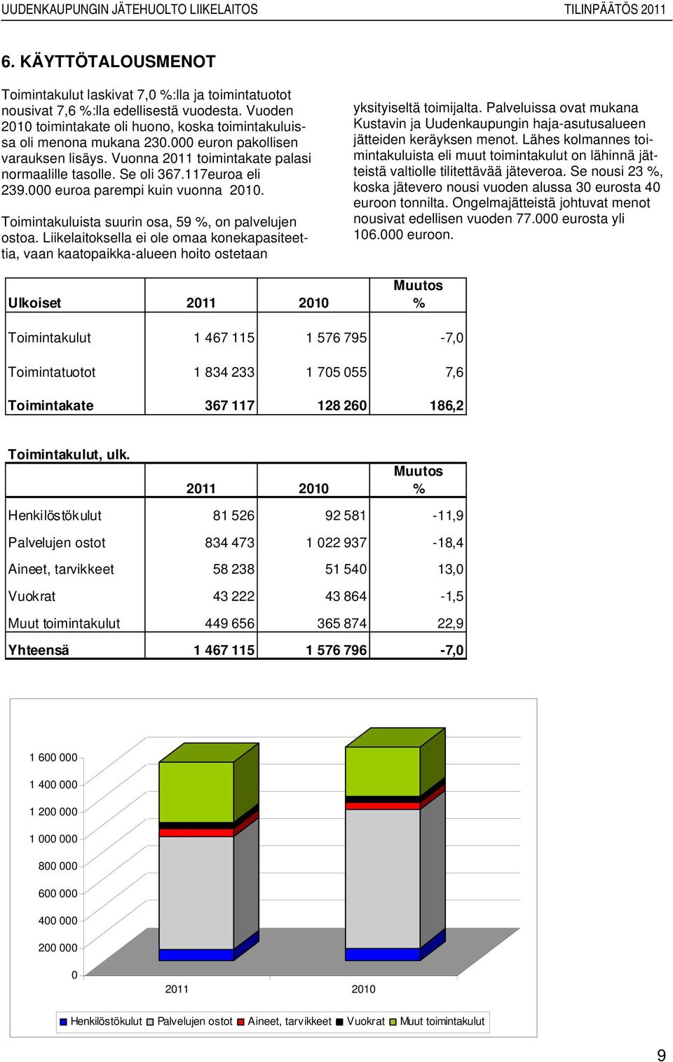 Toimintakuluista suurin osa, 59 %, on palvelujen ostoa. Liikelaitoksella ei ole omaa konekapasiteettia, vaan kaatopaikka-alueen hoito ostetaan Ulkoiset 2011 2010 yksityiseltä toimijalta.