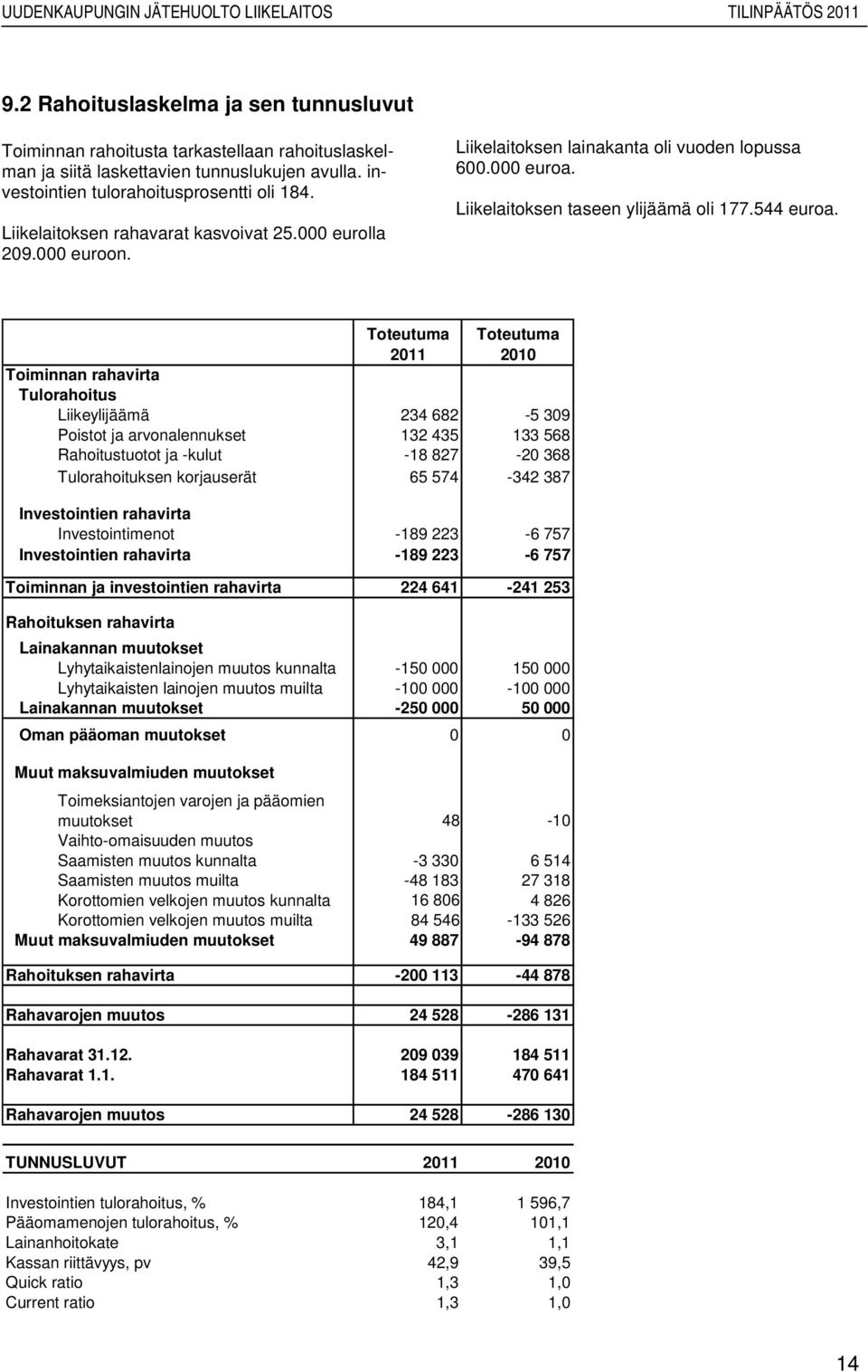 Toteutuma 2011 Toteutuma 2010 Toiminnan rahavirta Tulorahoitus Liikeylijäämä 234 682-5 309 Poistot ja arvonalennukset 132 435 133 568 Rahoitustuotot ja -kulut -18 827-20 368 Tulorahoituksen