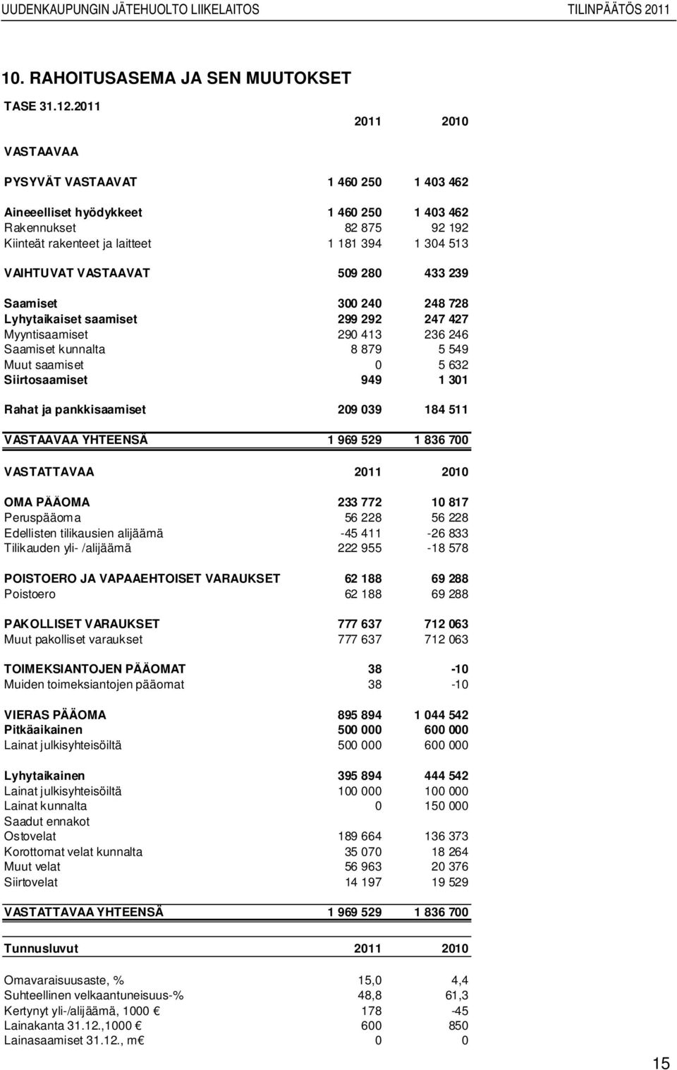 VASTAAVAT 509 280 433 239 Saamiset 300 240 248 728 Lyhytaikaiset saamiset 299 292 247 427 Myyntisaamiset 290 413 236 246 Saamiset kunnalta 8 879 5 549 Muut saamiset 0 5 632 Siirtosaamiset 949 1 301