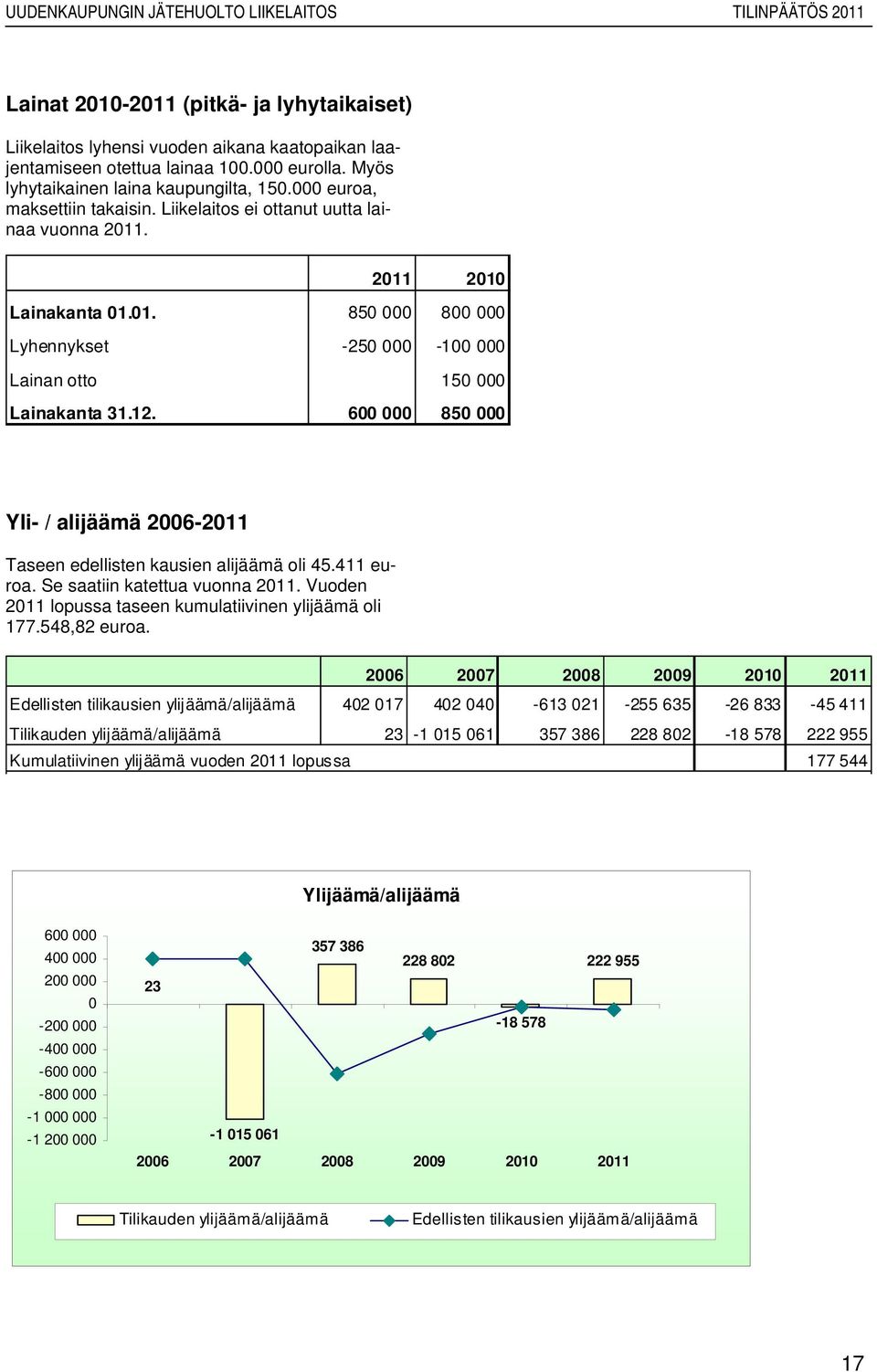 600 000 850 000 Yli- / alijäämä 2006-2011 Taseen edellisten kausien alijäämä oli 45.411 eu- 177.548,82 roa. Se saatiin katettua vuonna 2011.