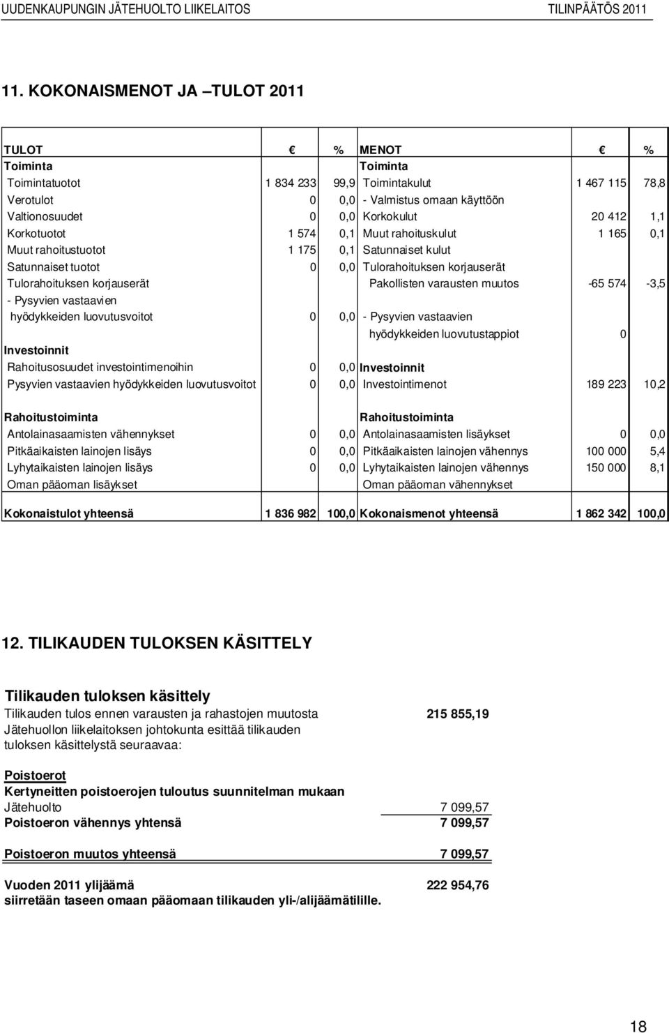 Pakollisten varausten muutos -65 574-3,5 - Pysyvien vastaavien hyödykkeiden luovutusvoitot 0 0,0 - Pysyvien vastaavien hyödykkeiden luovutustappiot 0 Investoinnit Rahoitusosuudet investointimenoihin