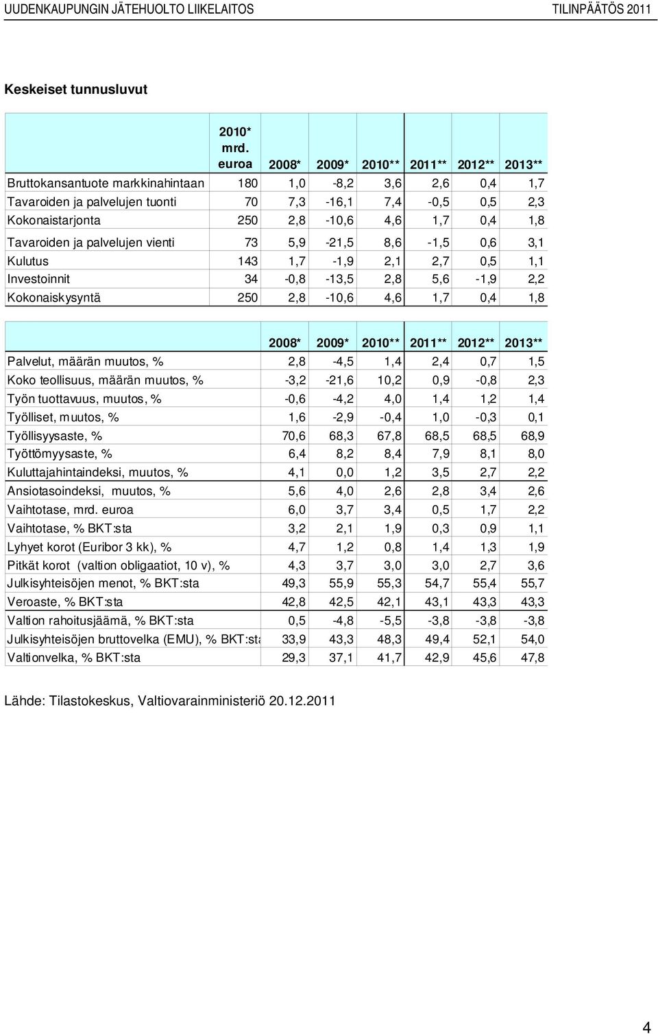 4,6 1,7 0,4 1,8 Tavaroiden ja palvelujen vienti 73 5,9-21,5 8,6-1,5 0,6 3,1 Kulutus 143 1,7-1,9 2,1 2,7 0,5 1,1 Investoinnit 34-0,8-13,5 2,8 5,6-1,9 2,2 Kokonaiskysyntä 250 2,8-10,6 4,6 1,7 0,4 1,8