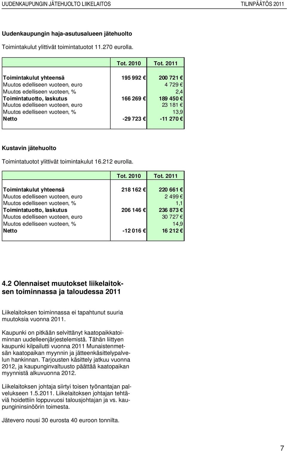 Muutos edelliseen vuoteen, % 13,9 Netto -29 723-11 270 Kustavin jätehuolto Toimintatuotot ylittivät toimintakulut 16.212 eurolla. Tot. 2010 Tot.