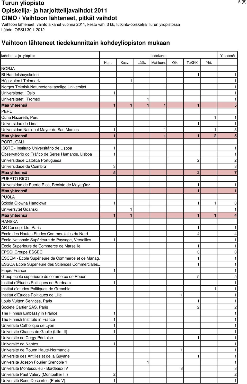 Universidade Católica Portuguesa 2 2 Universidade de Coimbra 3 3 Maa yhteensä 5 2 7 PUERTO RICO Universidad de Puerto Rico, Recinto de Mayagüez 1 1 PUOLA Szkola Glowna Handlowa 1 1 1 3 Uniwersytet