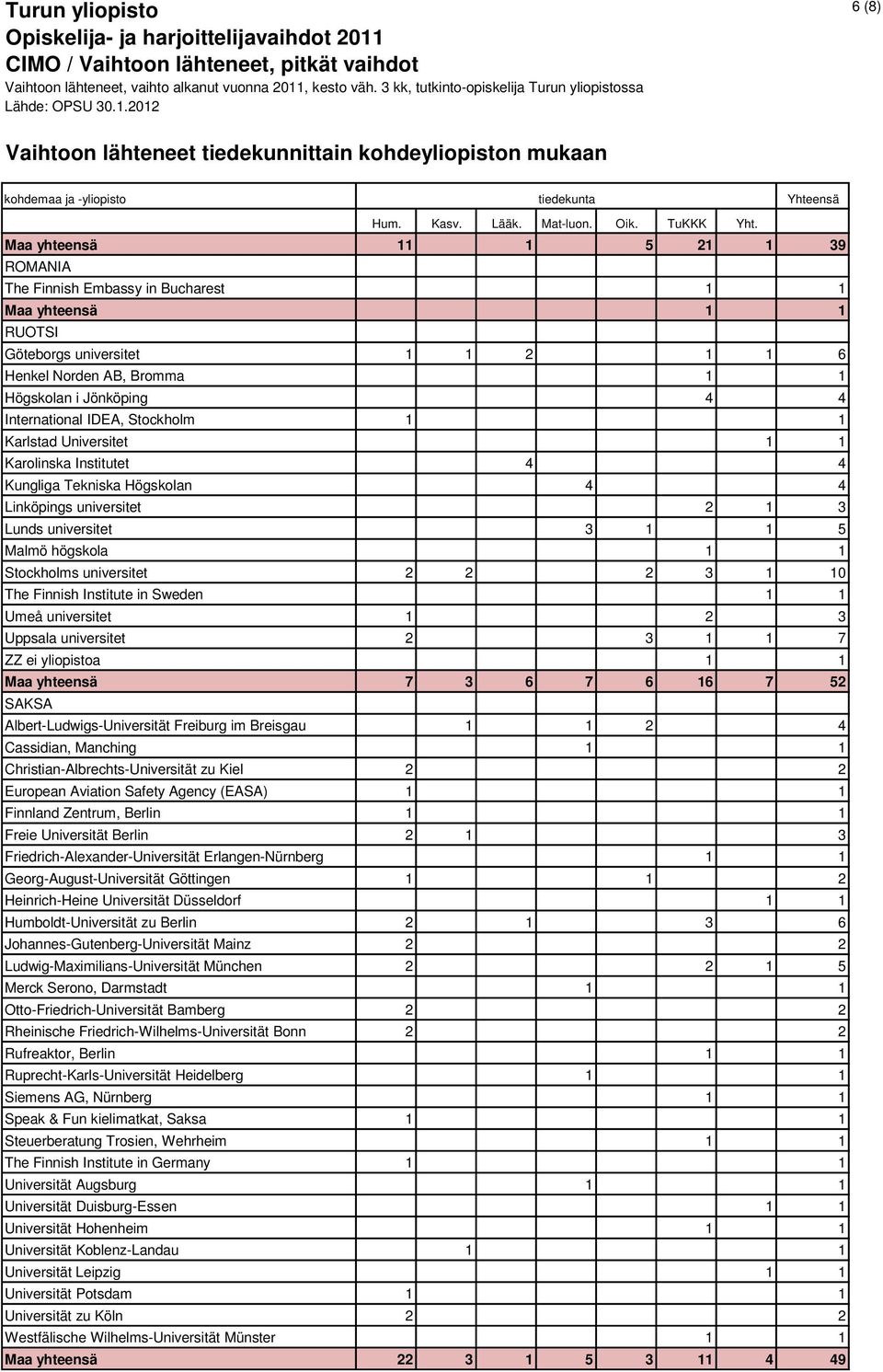 3 1 10 The Finnish Institute in Sweden 1 1 Umeå universitet 1 2 3 Uppsala universitet 2 3 1 1 7 Maa yhteensä 7 3 6 7 6 16 7 52 SAKSA Albert-Ludwigs-Universität Freiburg im Breisgau 1 1 2 4 Cassidian,