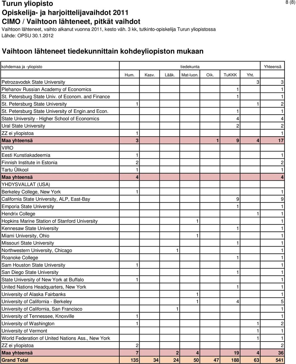 1 1 State University - Higher School of Economics 4 4 Ural State University 2 2 Maa yhteensä 3 1 9 4 17 VIRO Eesti Kunstiakadeemia 1 1 Finnish Institute in Estonia 2 2 Tartu Ülikool 1 1 Maa yhteensä