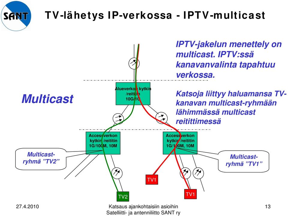 Multicast Alueverkon kytkin /reititin 10G/1G Katsoja liittyy haluamansa TVkanavan